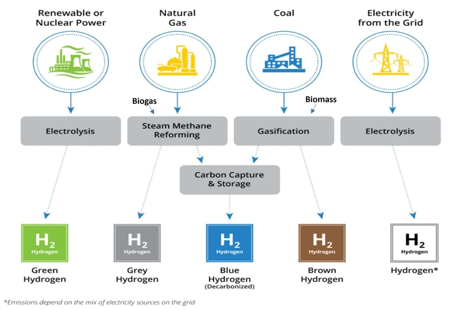 Infrastructure Needs: Building the Framework for Hydrogen Production