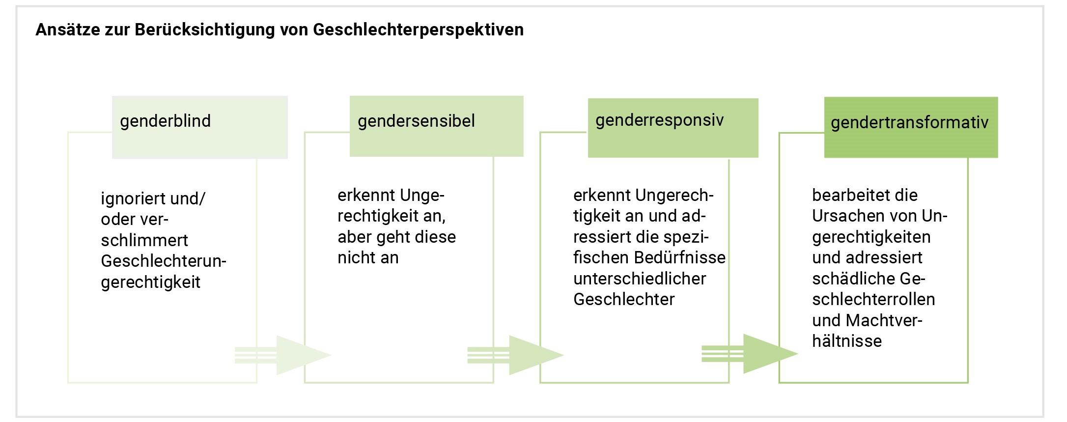 Integrating Gender Perspectives in Budget Formulation for ‍Sustainable ⁣Growth