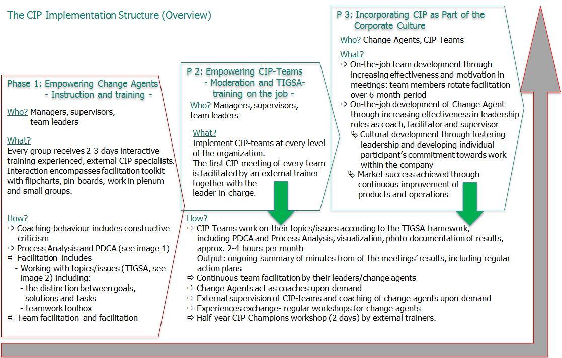 Recommendations ​for Effective⁢ Implementation of the CIP