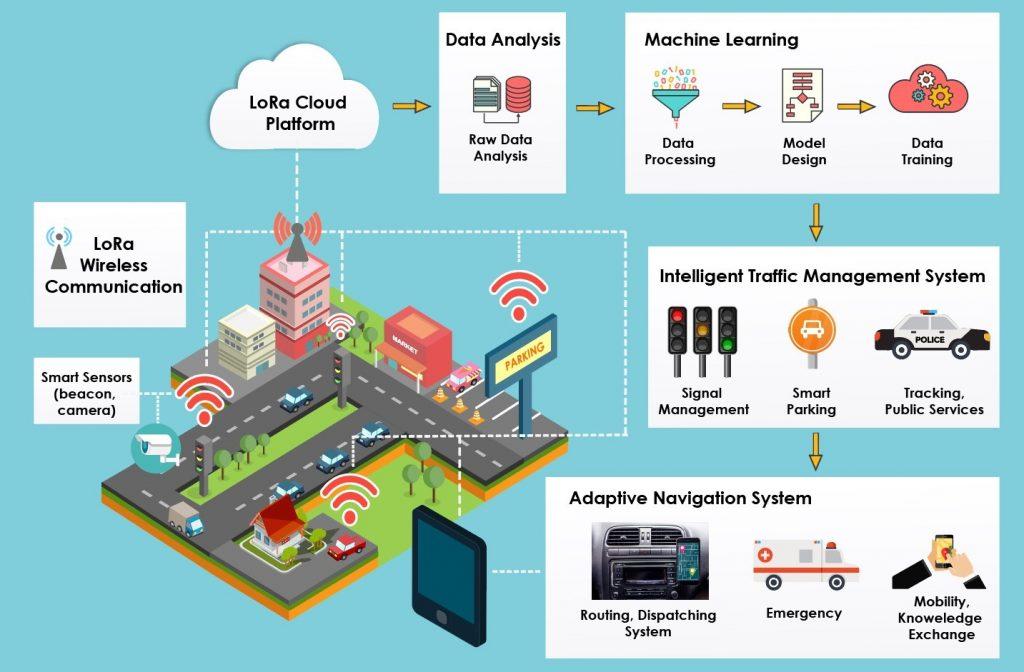 The Role of Smart Traffic Management Systems in Enhancing Road Safety