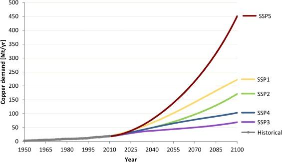 China's Growing Demand for Copper and Its Strategic Implications