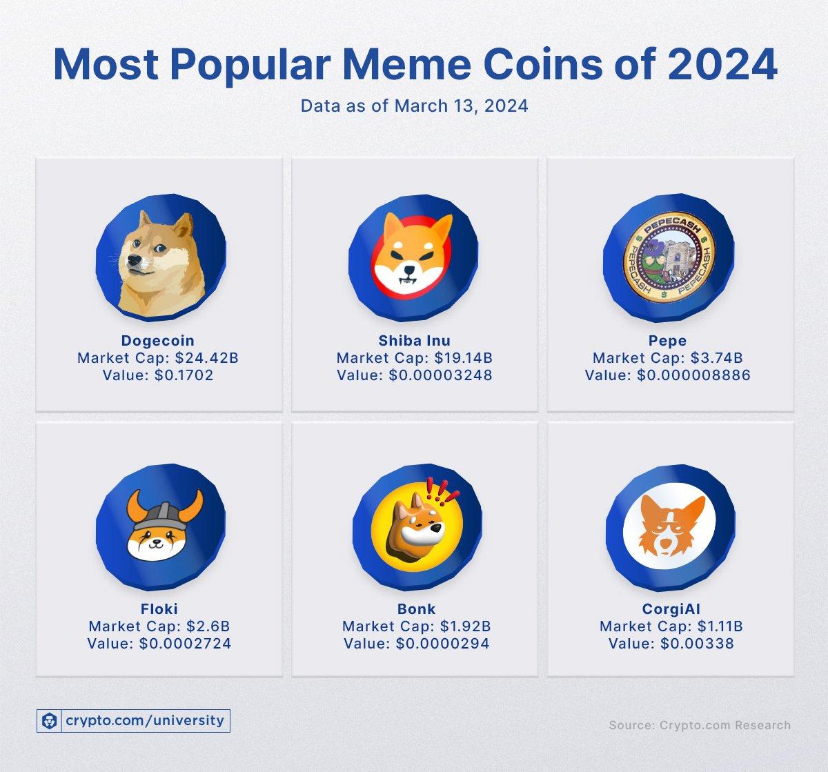 The Rise of Meme-Coins: Understanding Their Appeal and Risks