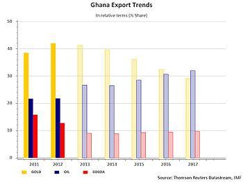 Long-term Implications for⁣ Ghana’s Economic Landscape and Global Standing