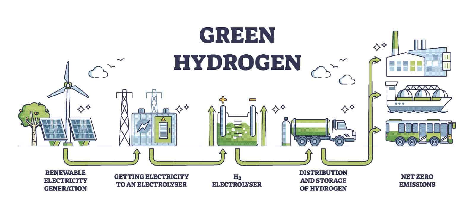 Strategic Partnerships and Investments Driving Green Hydrogen Development