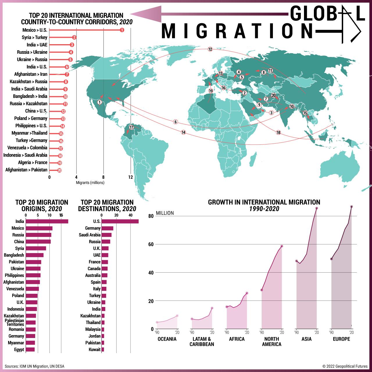 Analysis of Migration Trends in Eastern and⁤ Southern ​Africa During Q4 2024