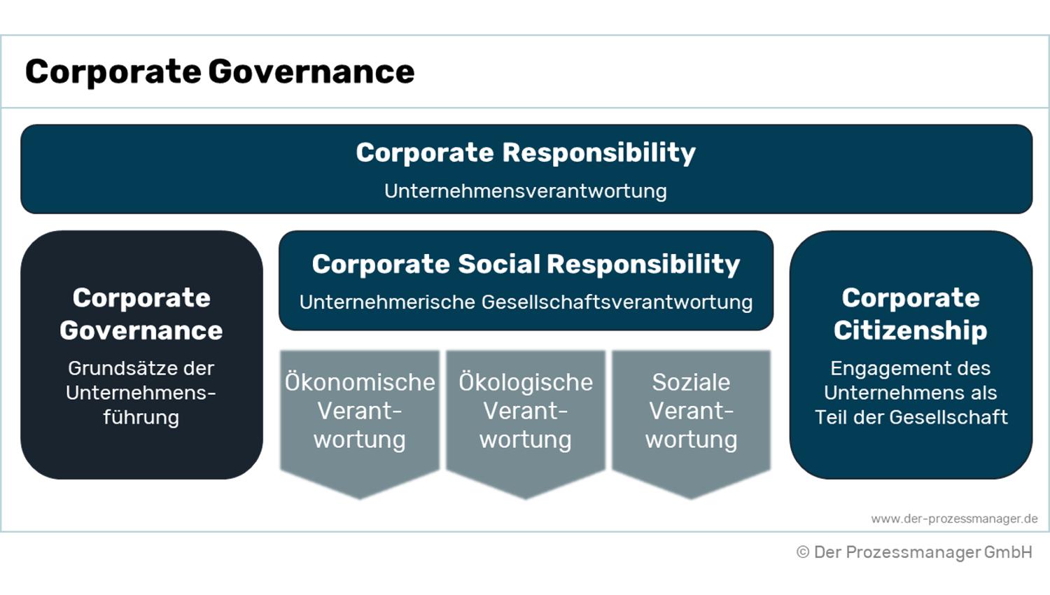 Key Initiatives to Enhance‌ Governance and Accountability