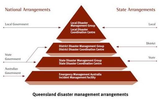 The Role of Government and Local Authorities in Preventing future Disasters