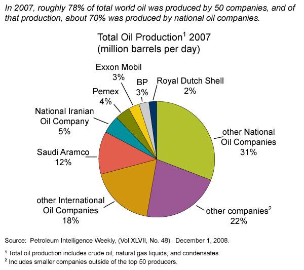 Competitive Dynamics between National and International Oil Companies