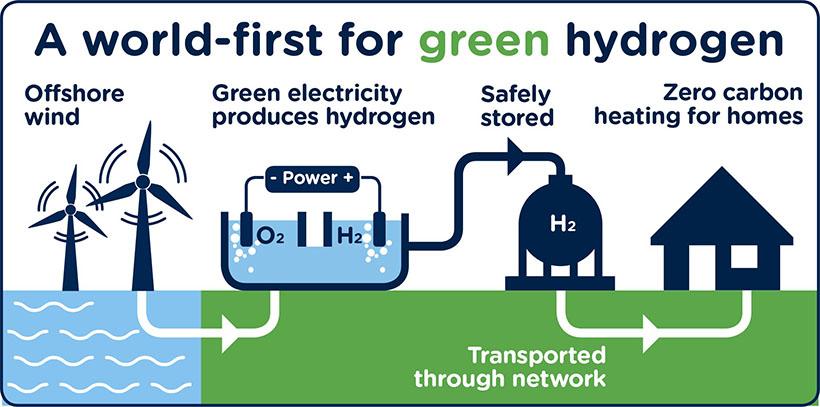 Environmental ⁣Impact‌ and Sustainability Considerations in Hydrogen Projects