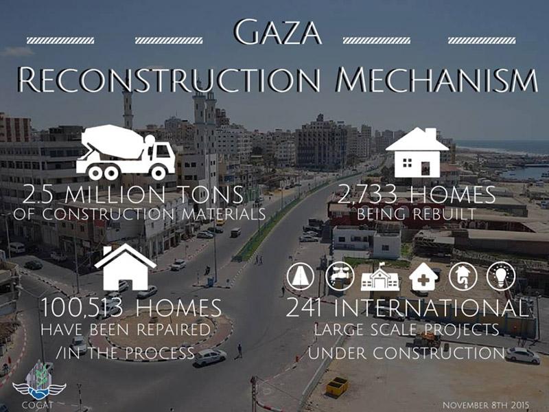 Challenges Ahead: Overcoming Obstacles to Sustainable Reconstruction in​ Gaza