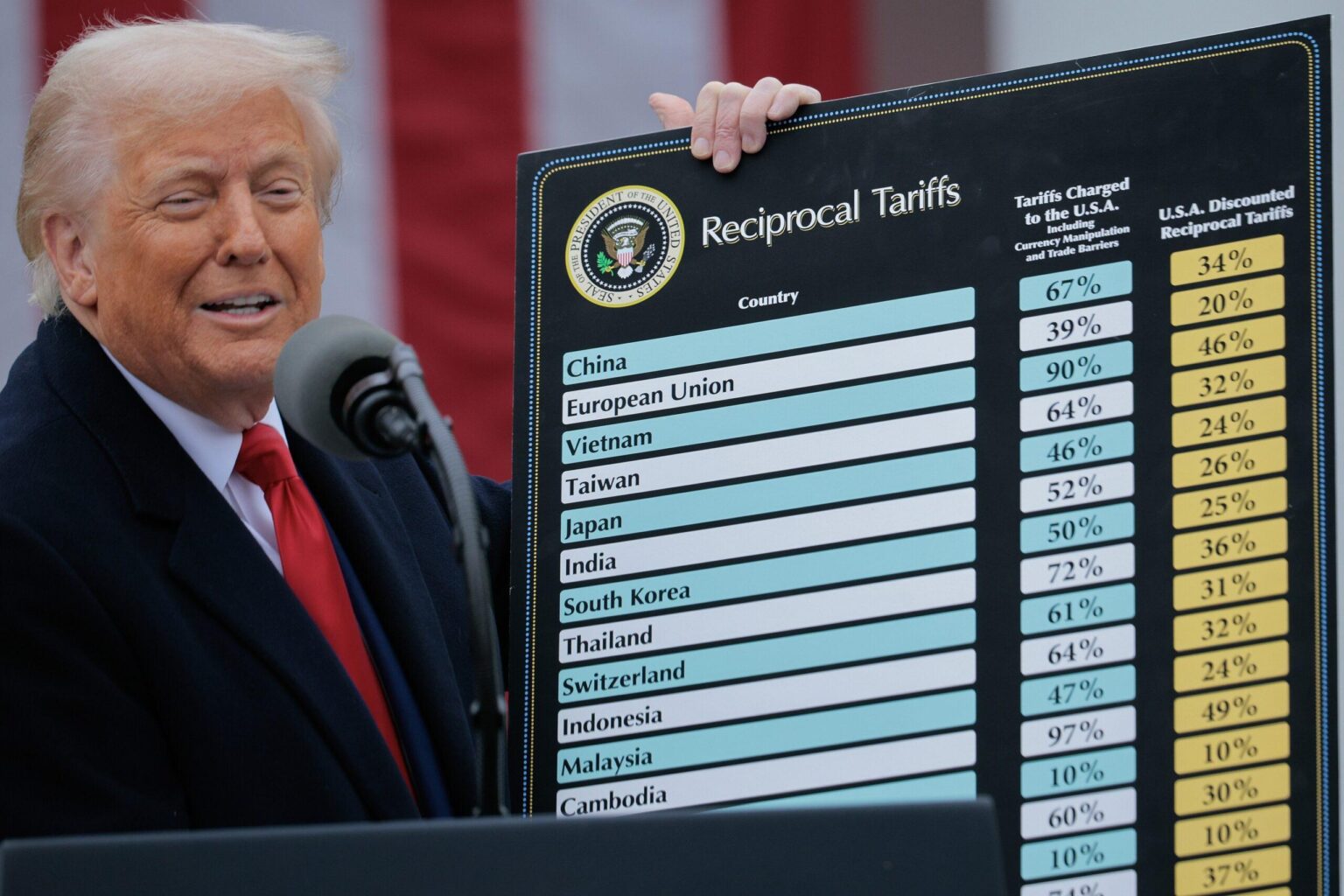 Trump Tariffs: Why US matters less to Nigeria’s trade story – New report – Nairametrics