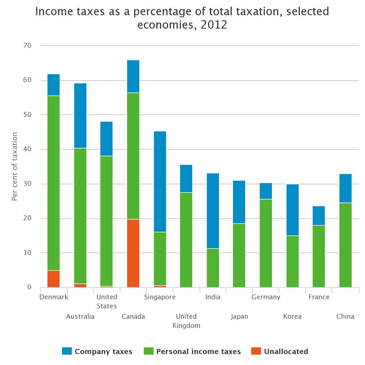 Recommendations for Effective Allocation of Tax Revenues