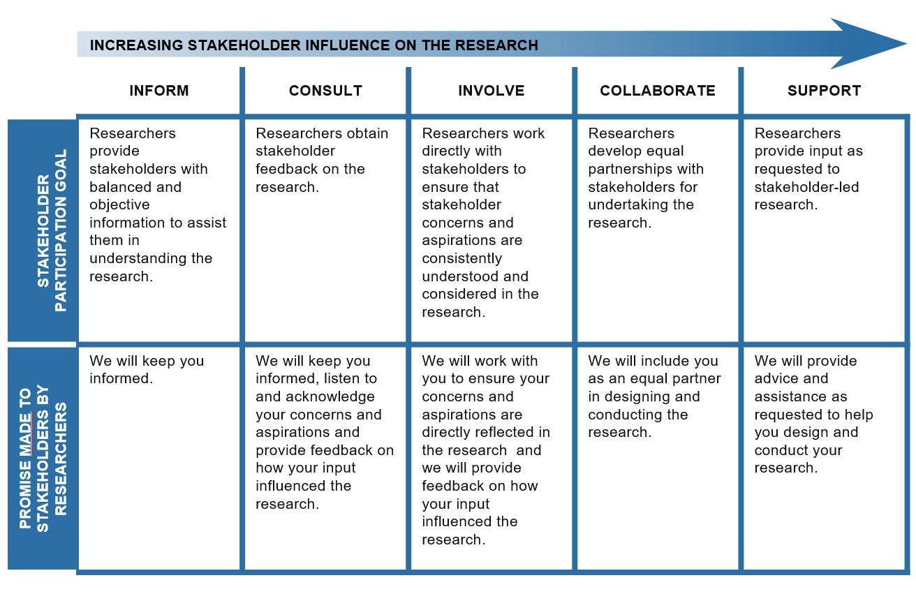 Responses from Stakeholders and Regional Cooperation Opportunities